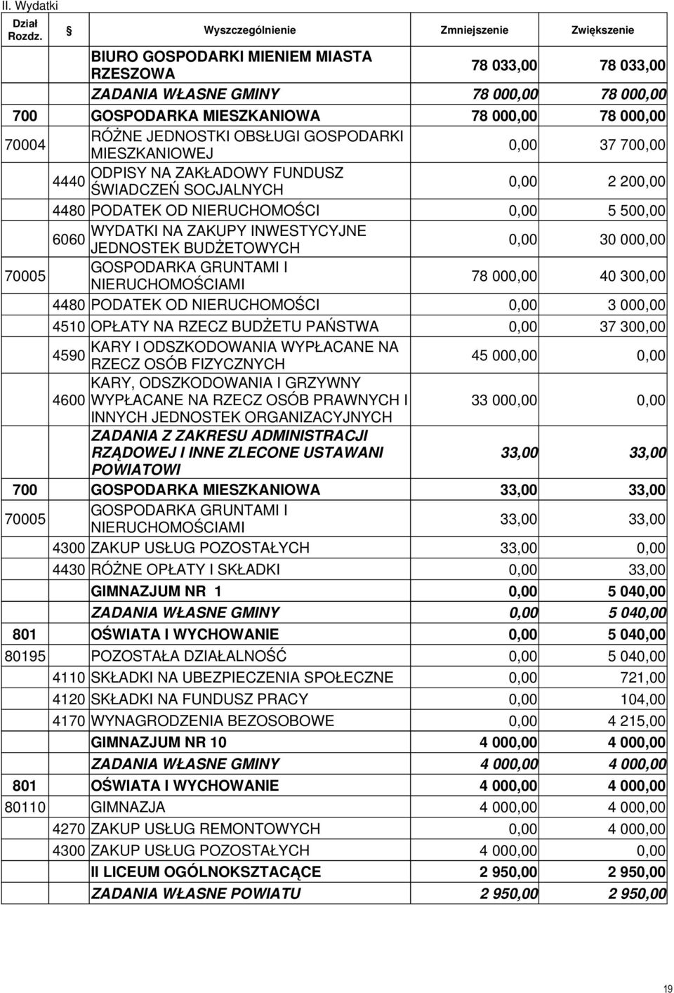 GOSPODARKA GRUNTAMI I NIERUCHOMOŚCIAMI 78 00 40 30 4480 PODATEK OD NIERUCHOMOŚCI 3 00 4510 OPŁATY NA RZECZ BUDŻETU PAŃSTWA 37 30 KARY I ODSZKODOWANIA WYPŁACANE NA 4590 RZECZ OSÓB FIZYCZNYCH 45 00