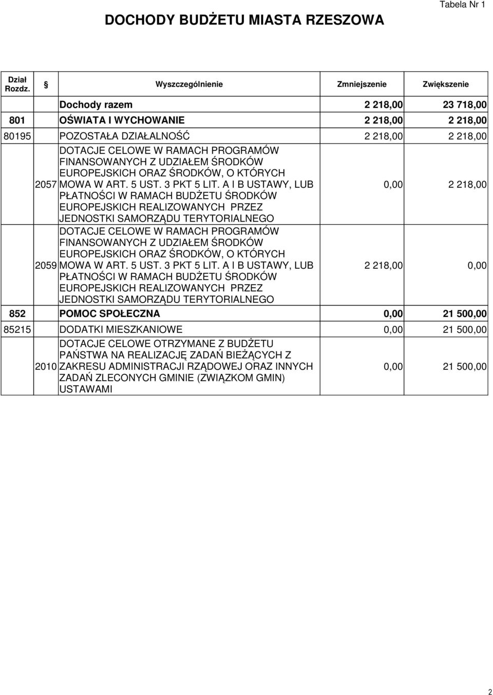 A I B USTAWY, LUB 2 218,00 PŁATNOŚCI W RAMACH BUDŻETU ŚRODKÓW EUROPEJSKICH REALIZOWANYCH PRZEZ JEDNOSTKI SAMORZĄDU TERYTORIALNEGO DOTACJE CELOWE W RAMACH PROGRAMÓW FINANSOWANYCH Z UDZIAŁEM ŚRODKÓW