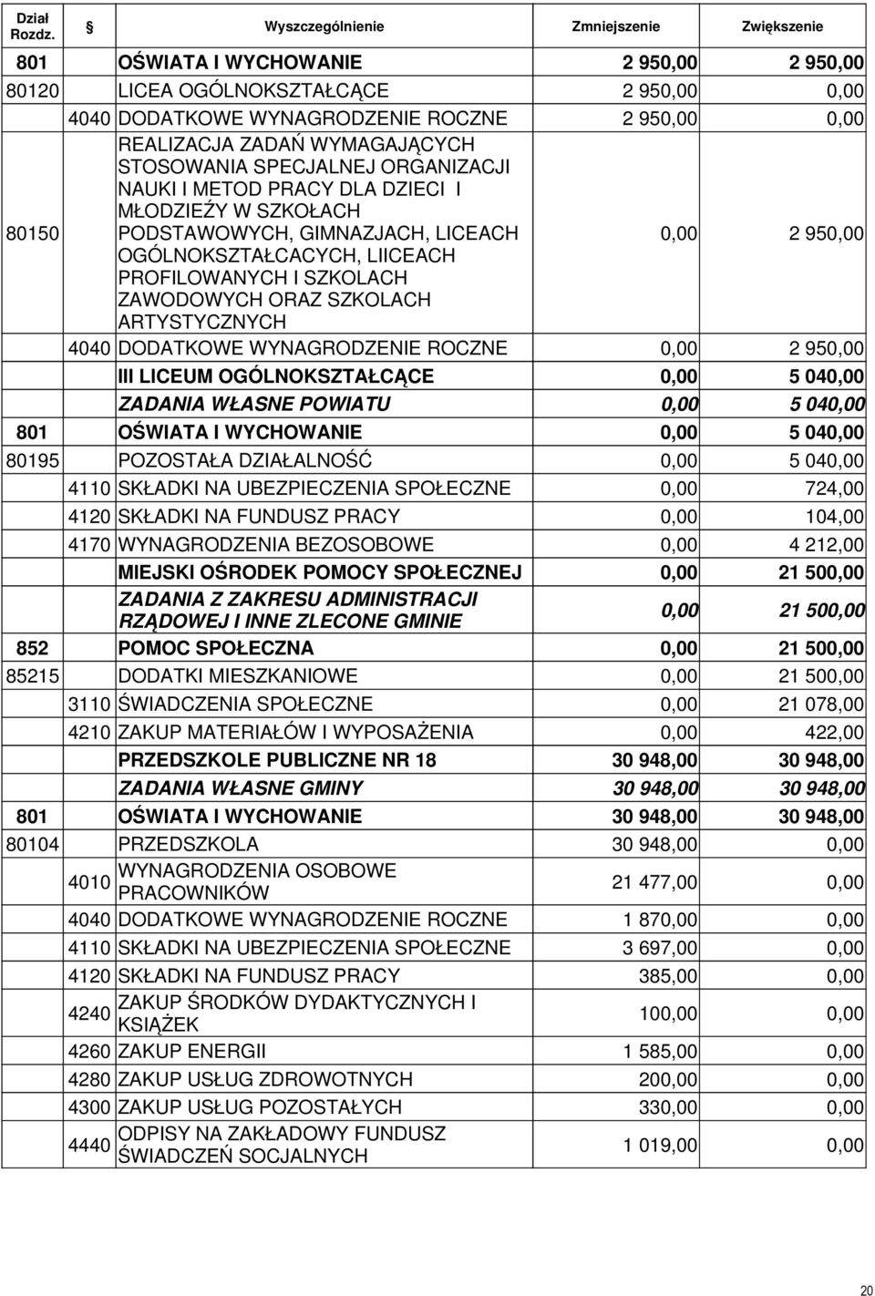 4040 DODATKOWE WYNAGRODZENIE ROCZNE 2 95 III LICEUM OGÓLNOKSZTAŁCĄCE 5 04 ZADANIA WŁASNE POWIATU 5 04 801 OŚWIATA I WYCHOWANIE 5 04 80195 POZOSTAŁA DZIAŁALNOŚĆ 5 04 4110 SKŁADKI NA UBEZPIECZENIA