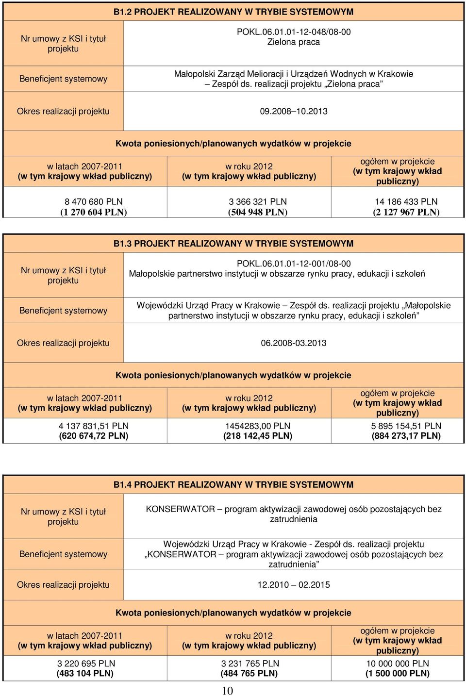 2013 Kwota poniesionych/planowanych wydatków w projekcie w latach 2007-2011 (w tym krajowy wkład publiczny) 8 470 680 PLN (1 270 604 PLN) w roku 2012 (w tym krajowy wkład publiczny) 3 366 321 PLN