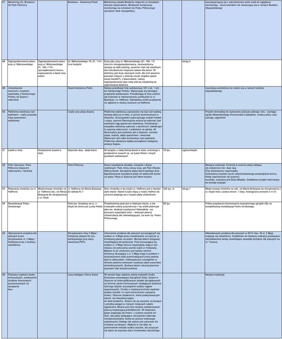 Inwestycja łączy się z zatrudnieniem wielu osób do oglądania monitoringu - koszt wieloletni nie mieszczący się w ramach Budżetu Obywatelskiego 48 Zagospodarowanie placu przy ul.