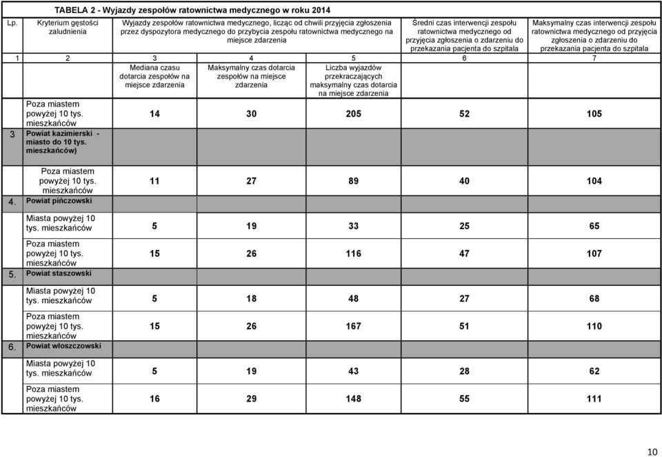 szpitala 2 3 4 5 6 7 Mediana czasu dotarcia zespołów na miejsce zdarzenia Maksymalny czas dotarcia zespołów na miejsce zdarzenia Liczba wyjazdów przekraczających maksymalny czas dotarcia na miejsce