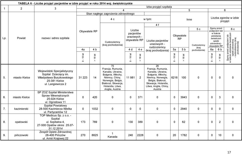 Obywatele RP Inne 5 c Zgony przed podjęciem lub w trakcie udzielania świadczeń opieki zdrowotnej - Cudzoziemcy obywatele RP (kraj pochodzenia) 4a 4 b 4 d 4 e 5a 5 b 6a 6 b 0-8 lat > 8 lat 0-8 lat > 8