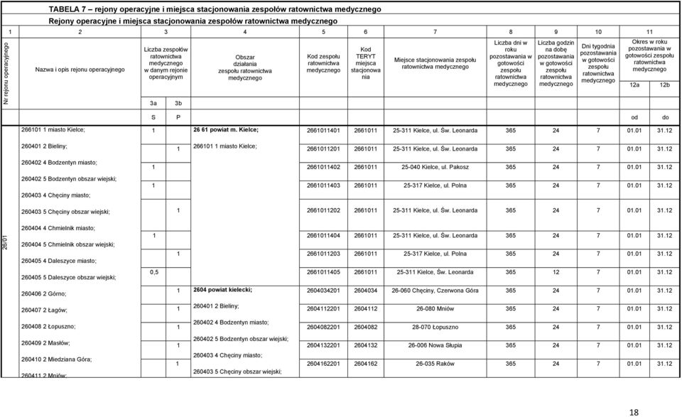godzin na dobę pozostawania w gotowości zespołu Dni tygodnia pozostawania w gotowości zespołu Okres w roku pozostawania w gotowości zespołu S P od do 2a 2b 2660 miasto Kielce; 26040 2 Bieliny; 260402
