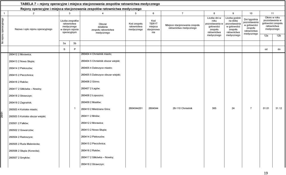 godzin na dobę pozostawania w gotowości zespołu Dni tygodnia pozostawania w gotowości zespołu Okres w roku pozostawania w gotowości zespołu S P od do 2a 2b 26042 2 Morawica; 260404 4 Chmielnik