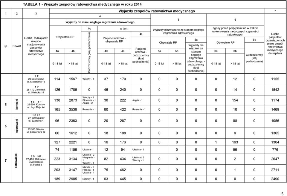 wykonywania medycznych czynności ratunkowych 4f Obywatele RP Pacjenci urazowi - 5c obywatele RP Obywatele RP Obywatele RP Wyjazdy nie 4a 4b 4d 4e Pacjenci wiązane ze urazowi - 5a 5b stanem 6a 6b