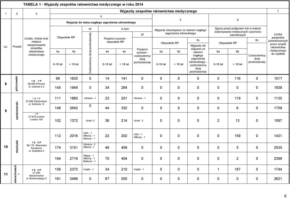 wykonywania medycznych czynności ratunkowych 4f Obywatele RP Pacjenci urazowi - 5c obywatele RP Obywatele RP Obywatele RP Wyjazdy nie 4a 4b 4d 4e Pacjenci wiązane ze urazowi - 5a 5b stanem 6a 6b