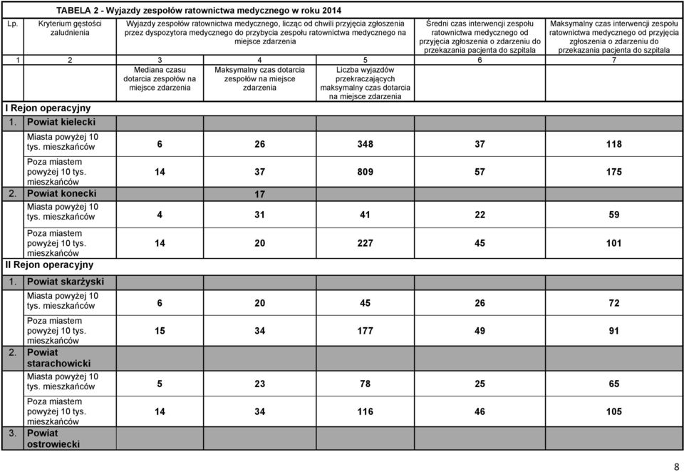 szpitala 2 3 4 5 6 7 Mediana czasu dotarcia zespołów na miejsce zdarzenia Maksymalny czas dotarcia zespołów na miejsce zdarzenia Liczba wyjazdów przekraczających maksymalny czas dotarcia na miejsce