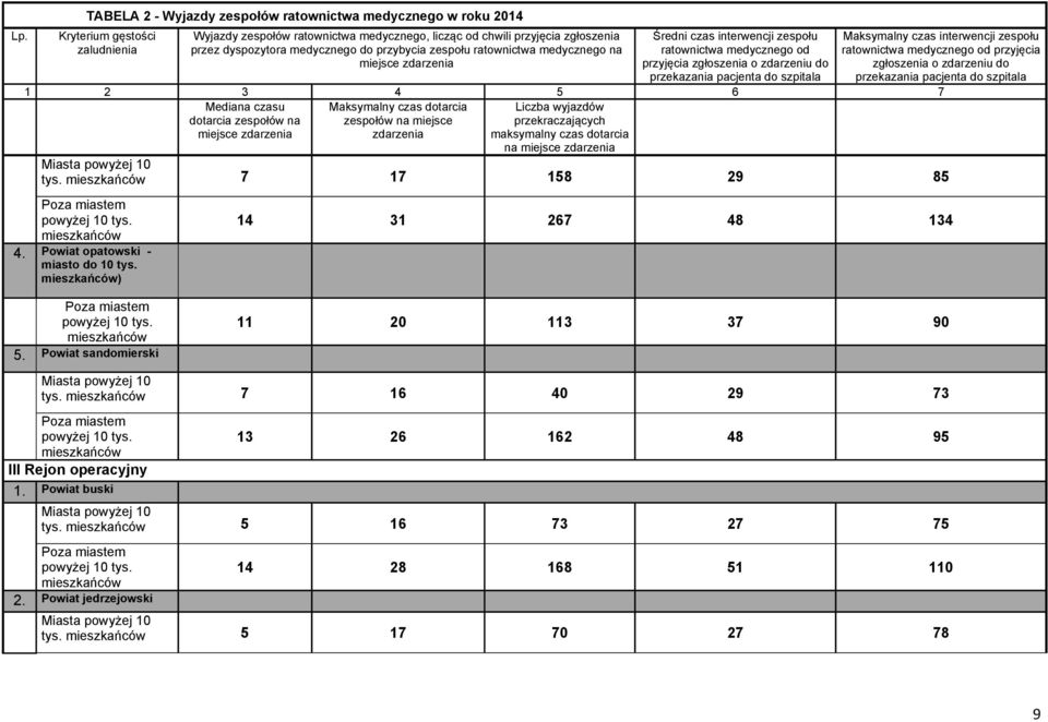 szpitala 2 3 4 5 6 7 Mediana czasu dotarcia zespołów na miejsce zdarzenia Maksymalny czas dotarcia zespołów na miejsce zdarzenia Liczba wyjazdów przekraczających maksymalny czas dotarcia na miejsce