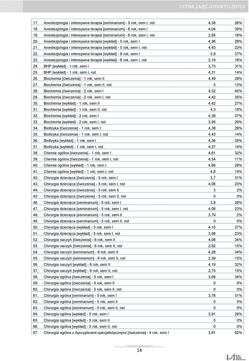 Anestezjologia i intensywna terapia [wykład] - 5 rok, sem I, nst 4,43 23% 22. Anestezjologia i intensywna terapia [wykład] - 6 rok, sem I 3,9 37% 23.