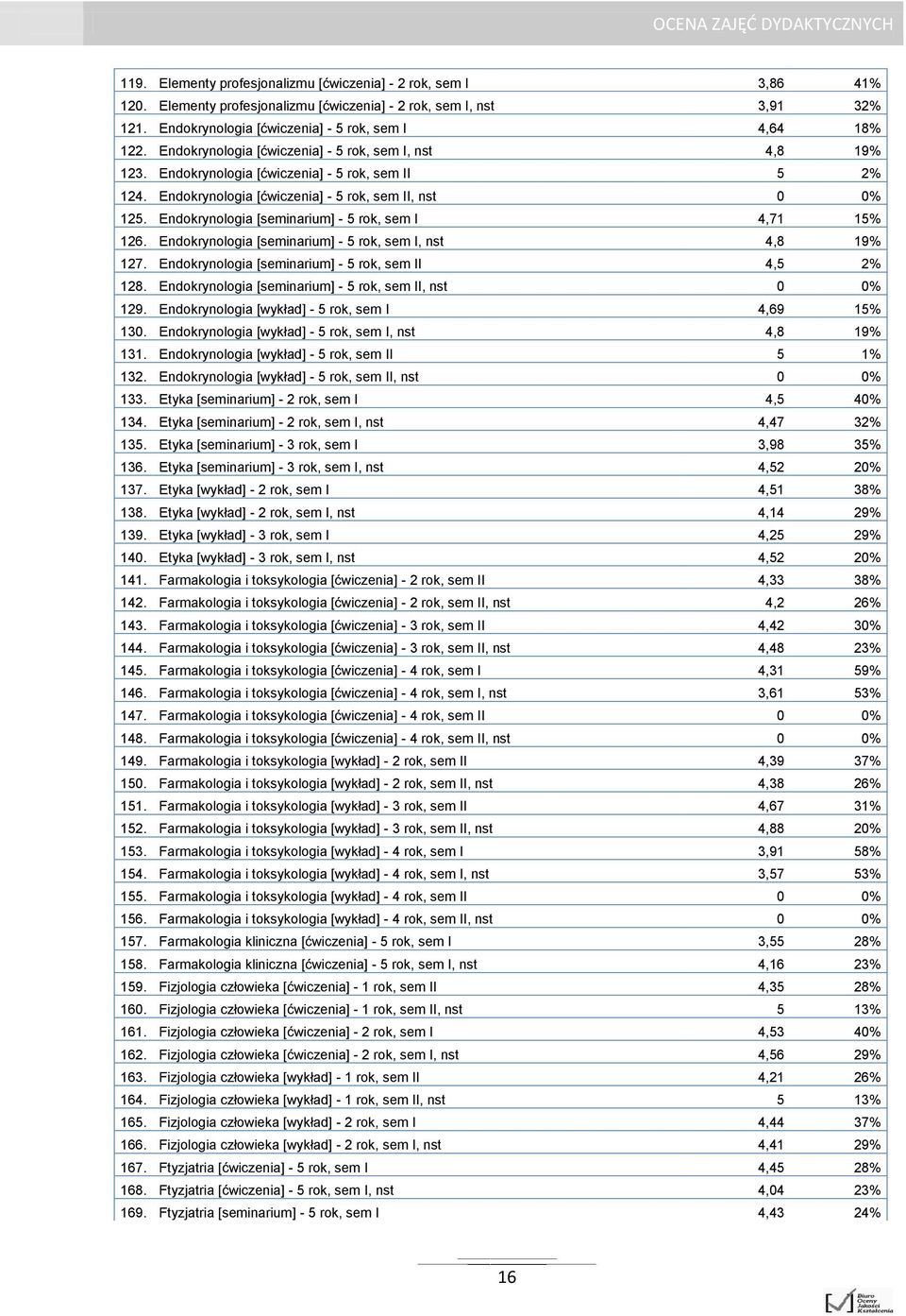 Endokrynologia [seminarium] - 5 rok, sem I 4,71 15% 126. Endokrynologia [seminarium] - 5 rok, sem I, nst 4,8 19% 127. Endokrynologia [seminarium] - 5 rok, sem II 4,5 2% 128.