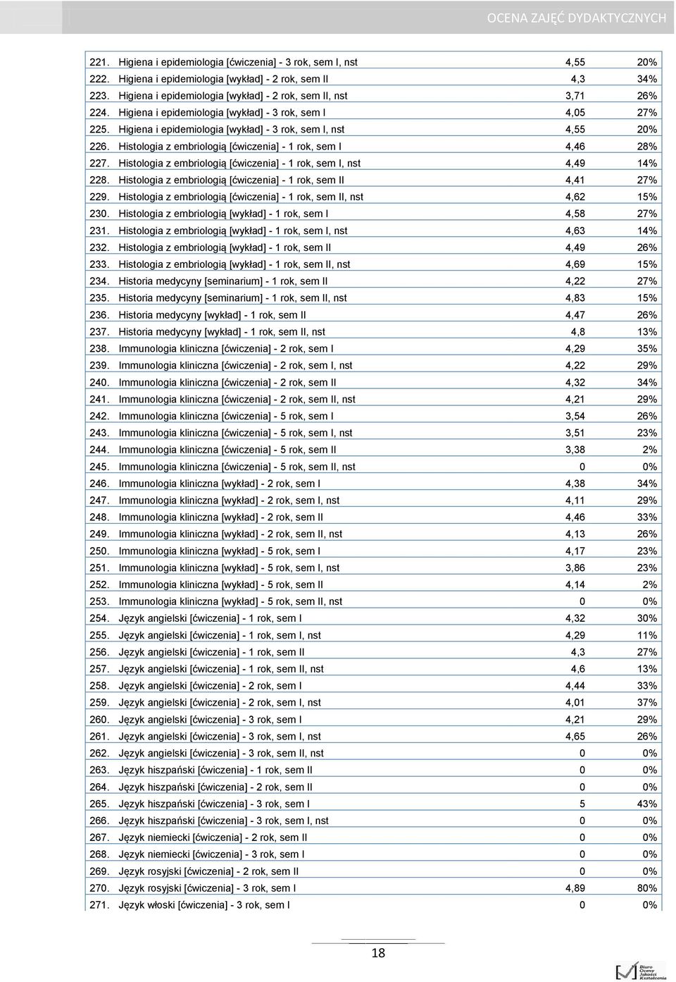 Histologia z embriologią [ćwiczenia] - 1 rok, sem I 4,46 28% 227. Histologia z embriologią [ćwiczenia] - 1 rok, sem I, nst 4,49 14% 228.