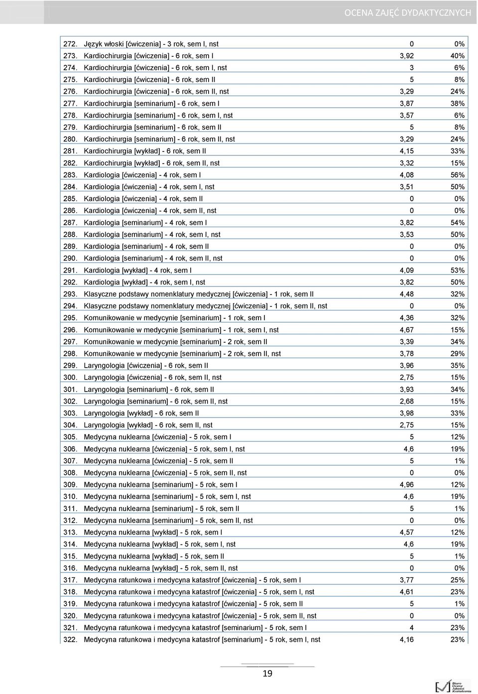 Kardiochirurgia [seminarium] - 6 rok, sem I, nst 3,57 6% 279. Kardiochirurgia [seminarium] - 6 rok, sem II 5 8% 280. Kardiochirurgia [seminarium] - 6 rok, sem II, nst 3,29 24% 281.