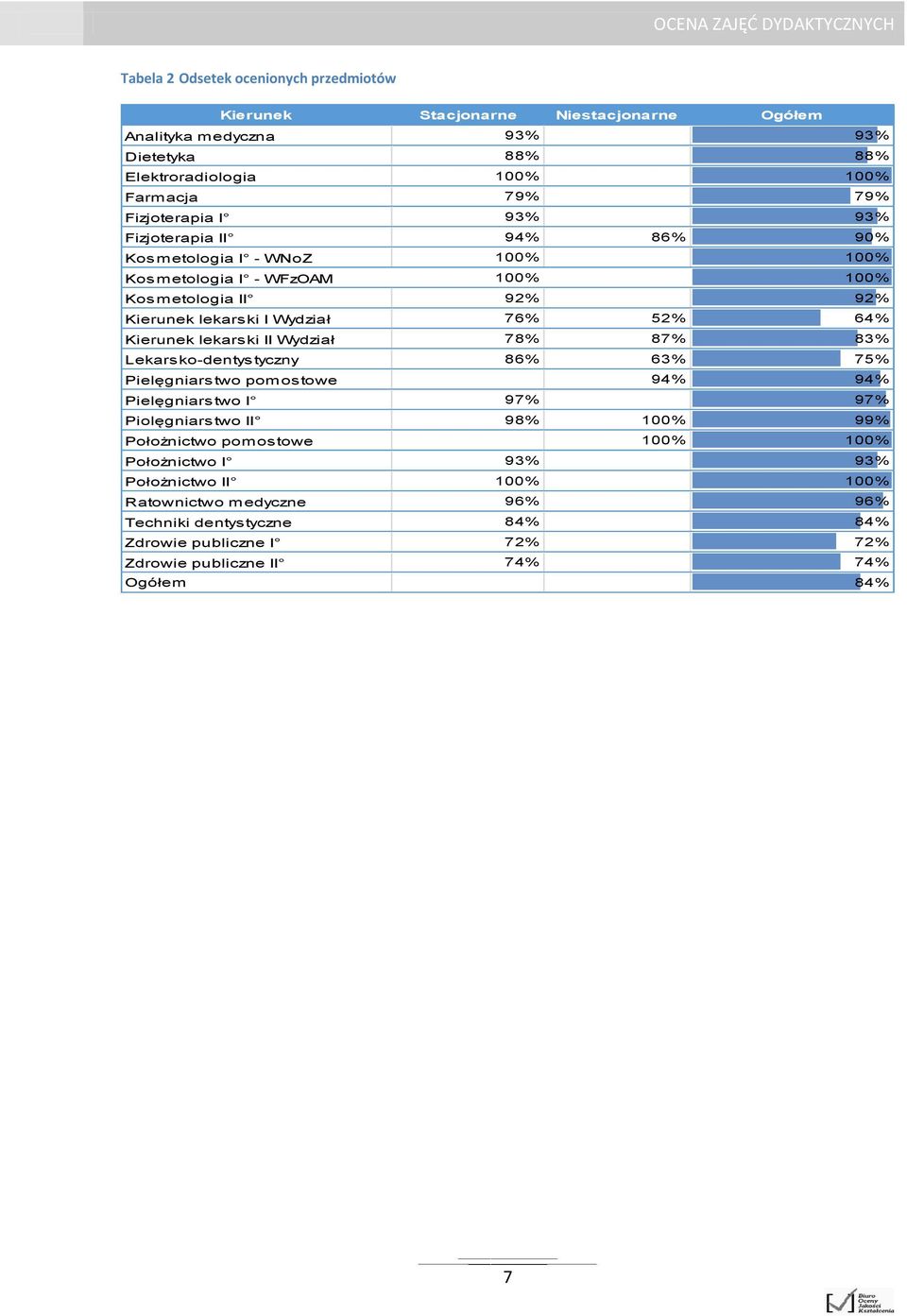 Kierunek lekarski II Wydział 78% 87% 83% Lekarsko-dentystyczny 86% 63% 75% Pielęgniarstwo pomostowe 94% 94% Pielęgniarstwo I 97% 97% Piolęgniarstwo II 98% 100% 99% Położnictwo