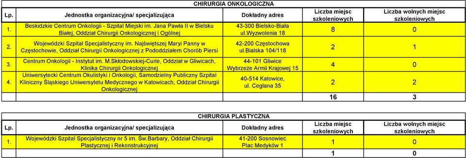 ryi Panny w Częstochowie, Oddział Chirurgii Onkologicznej z Pododdziałem Chorób Piersi Centrum Onkologii - Instytut im. M.