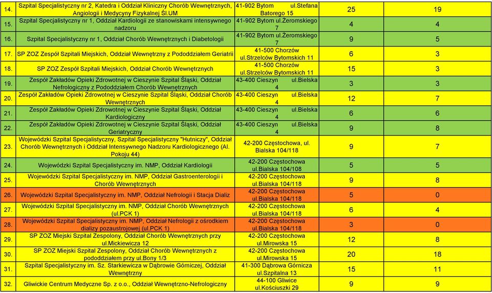 SP ZOZ Zespół Szpitali Miejskich, Oddział Wewnętrzny z Pododdziałem Geriatrii 18. SP ZOZ Zespół Szpitali Miejskich, Oddział Chorób Wewnętrznych 19. 20. 2 2 23.