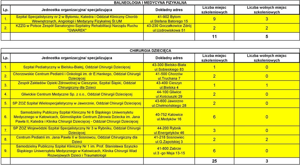 Jednostka organizacyjna/ specjalizująca Dokładny adres Szpital Pediatryczny w Bielsku-Białej, Oddział Chirurgii Dziecięcej 3. Chorzowskie Centrum Pediatrii i Onkologii im. dr E.