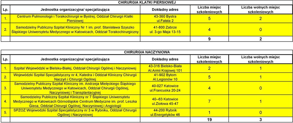 Jednostka organizacyjna/ specjalizująca Dokładny adres Szpital Wojewódzki w Bielsku-Białej, Oddział Chirurgii Ogólnej i Naczyniowej 3. 4. 5.