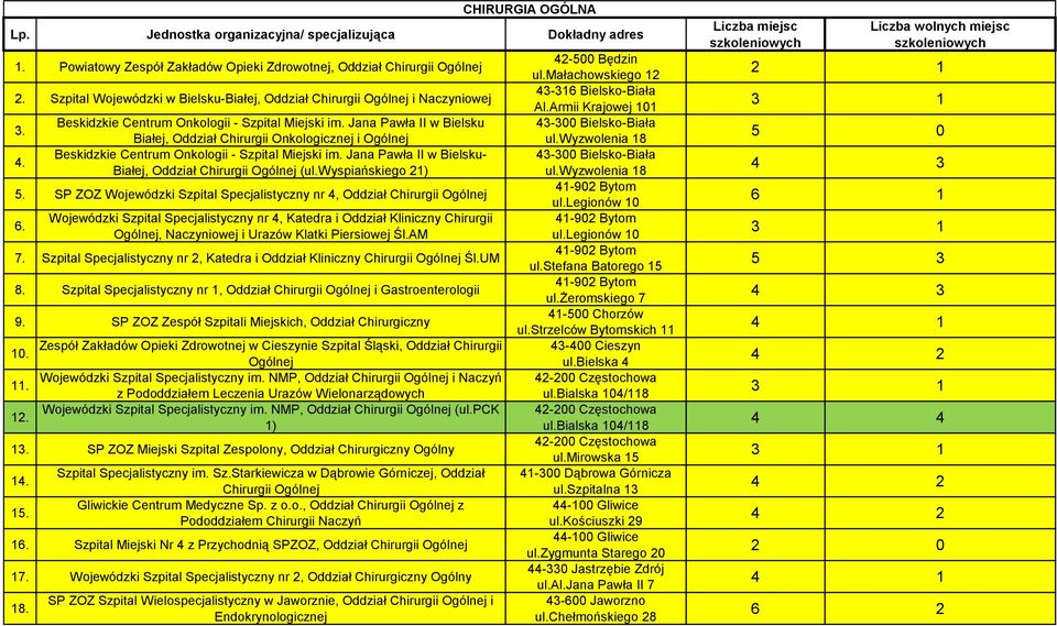 Jana Pawła II w Bielsku- Białej, Oddział Chirurgii Ogólnej (ul.wyspiańskiego 21) 5. SP ZOZ Wojewódzki Szpital Specjalistyczny nr 4, Oddział Chirurgii Ogólnej 6.