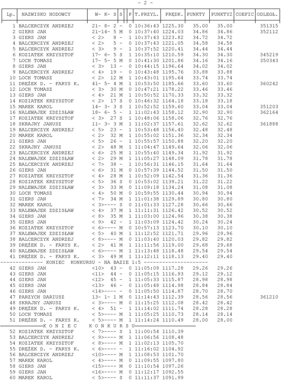 44 6 KOZIATEK KRZYSZTOF 17-6- 5 S 1 10:35:10 1210.59 34.30 34.30 345219 7 LOCH TOMASZ 17-5- 5 M 0 10:41:30 1201.86 34.16 34.16 350343 8 GIERS JAN < 3> 13-0 10:44:15 1196.64 34.02 34.