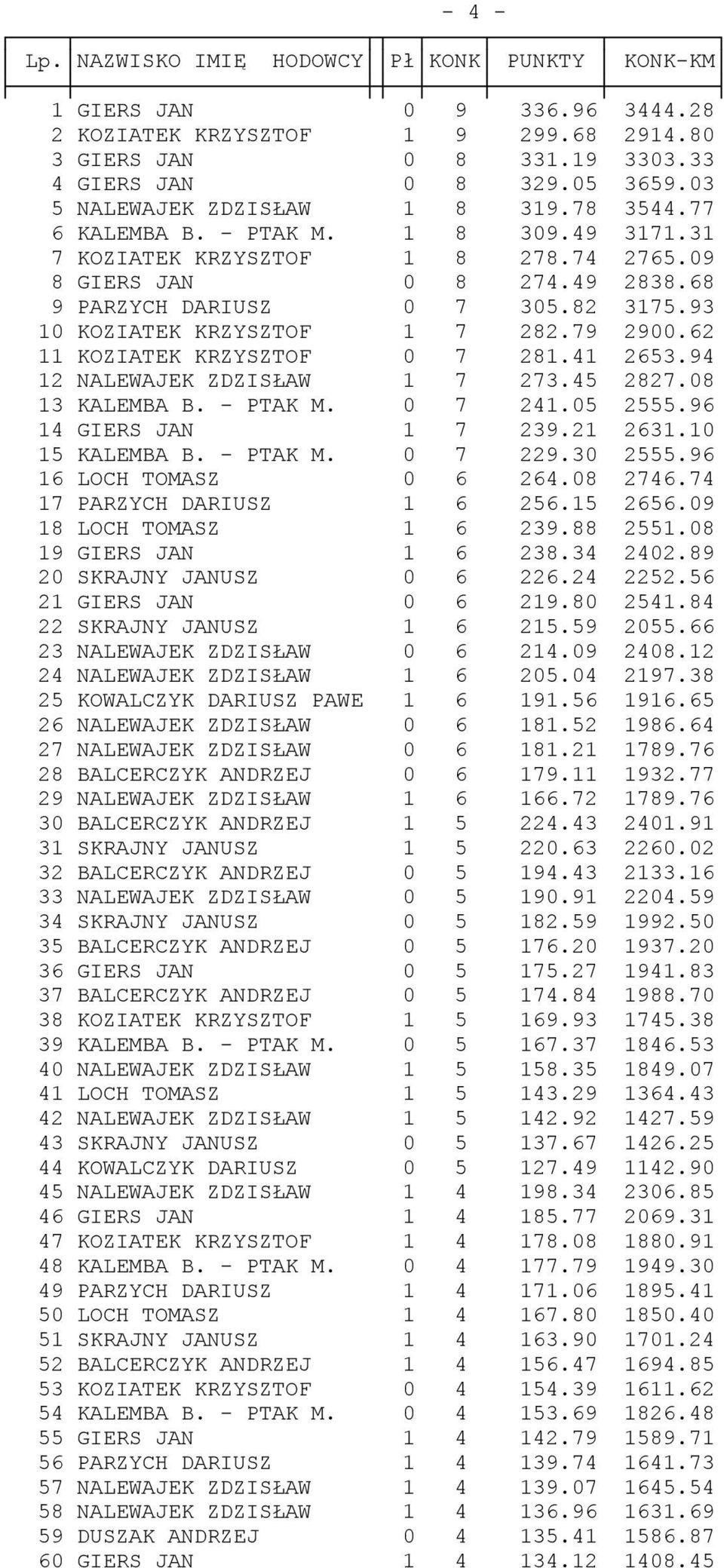 93 10 KOZIATEK KRZYSZTOF 1 7 282.79 2900.62 11 KOZIATEK KRZYSZTOF 0 7 281.41 2653.94 12 NALEWAJEK ZDZISŁAW 1 7 273.45 2827.08 13 KALEMBA B. - PTAK M. 0 7 241.05 2555.96 14 GIERS JAN 1 7 239.21 2631.