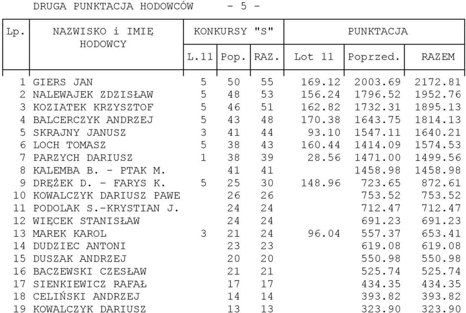 44 1414.09 1574.53 7 PARZYCH DARIUSZ 1 38 39 28.56 1471.00 1499.56 8 KALEMBA B. - PTAK M. 41 41 1458.98 1458.98 9 DRĘŻEK D. - FARYS K. 5 25 30 148.96 723.65 872.61 10 KOWALCZYK DARIUSZ PAWE 26 26 753.