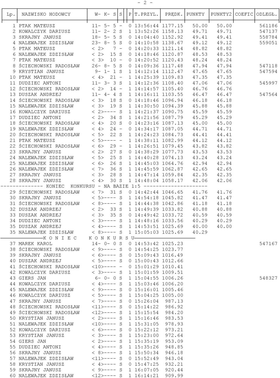 82 6 NALEWAJEK ZDZISŁAW < 2> 15 S 0 14:18:46 1120.87 48.53 48.53 7 PTAK MATEUSZ < 3> 10-0 14:20:52 1120.43 48.24 48.24 8 ŚCIECHOWSKI RADOSŁAW 26-8- 5 S 0 14:09:36 1117.48 47.94 47.