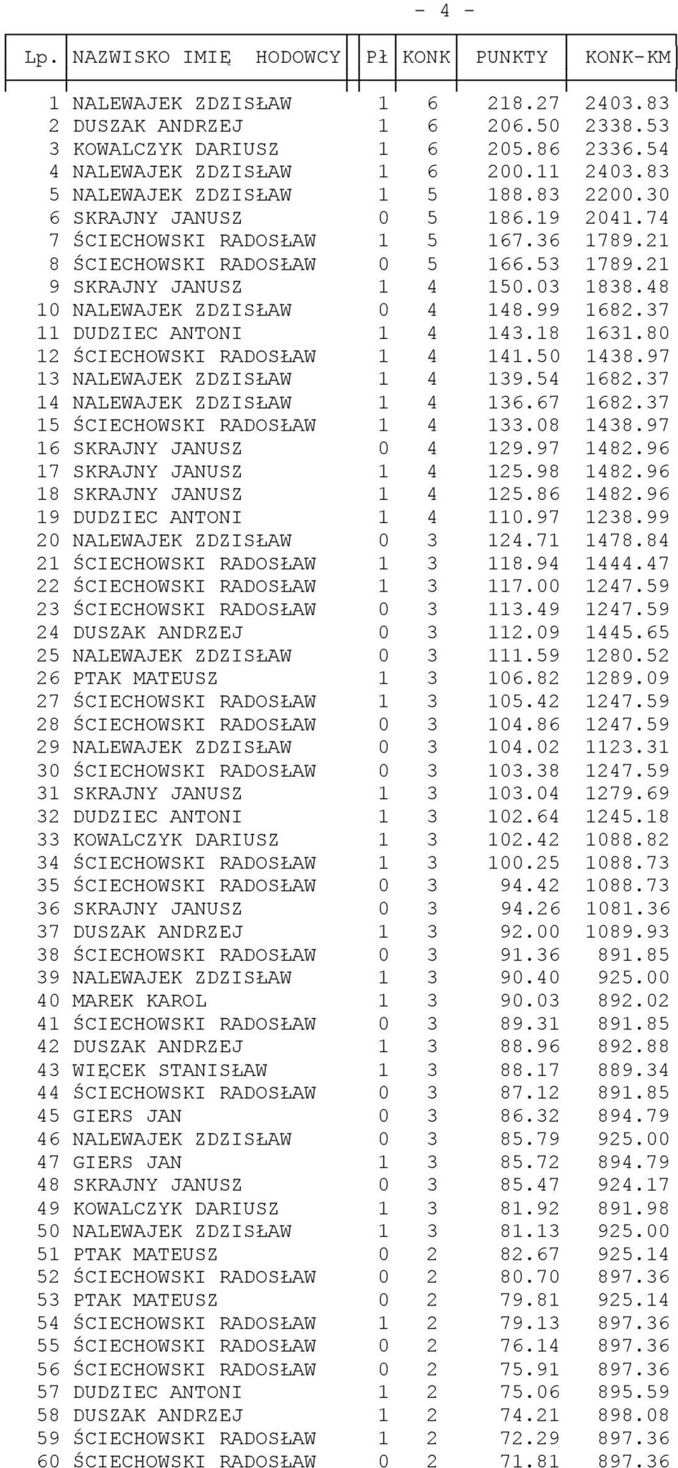 03 1838.48 10 NALEWAJEK ZDZISŁAW 0 4 148.99 1682.37 11 DUDZIEC ANTONI 1 4 143.18 1631.80 12 ŚCIECHOWSKI RADOSŁAW 1 4 141.50 1438.97 13 NALEWAJEK ZDZISŁAW 1 4 139.54 1682.