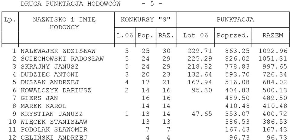 34 5 DUSZAK ANDRZEJ 4 17 21 167.94 516.08 684.02 6 KOWALCZYK DARIUSZ 2 14 16 95.30 404.83 500.13 7 GIERS JAN 16 16 489.50 489.50 8 MAREK KAROL 14 14 410.
