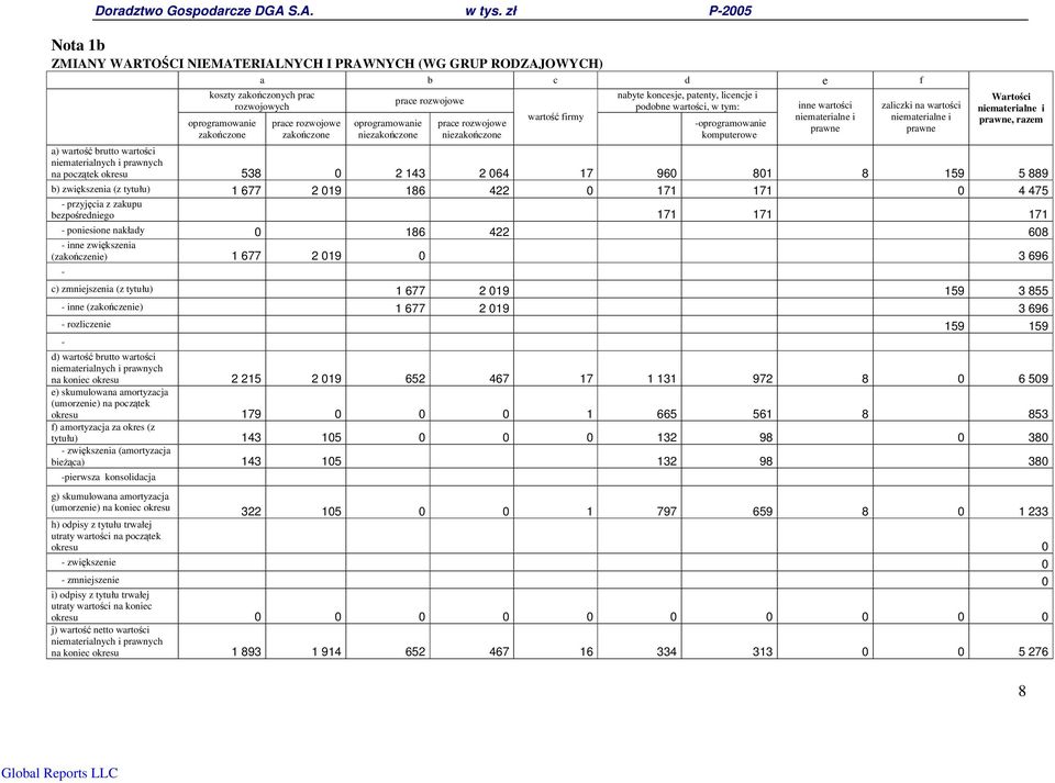 wartoci niematerialne i prawne Wartoci niematerialne i prawne, razem a) warto brutto wartoci niematerialnych i prawnych na pocztek okresu 538 0 2 143 2 064 17 960 801 8 159 5 889 b) zwikszenia (z