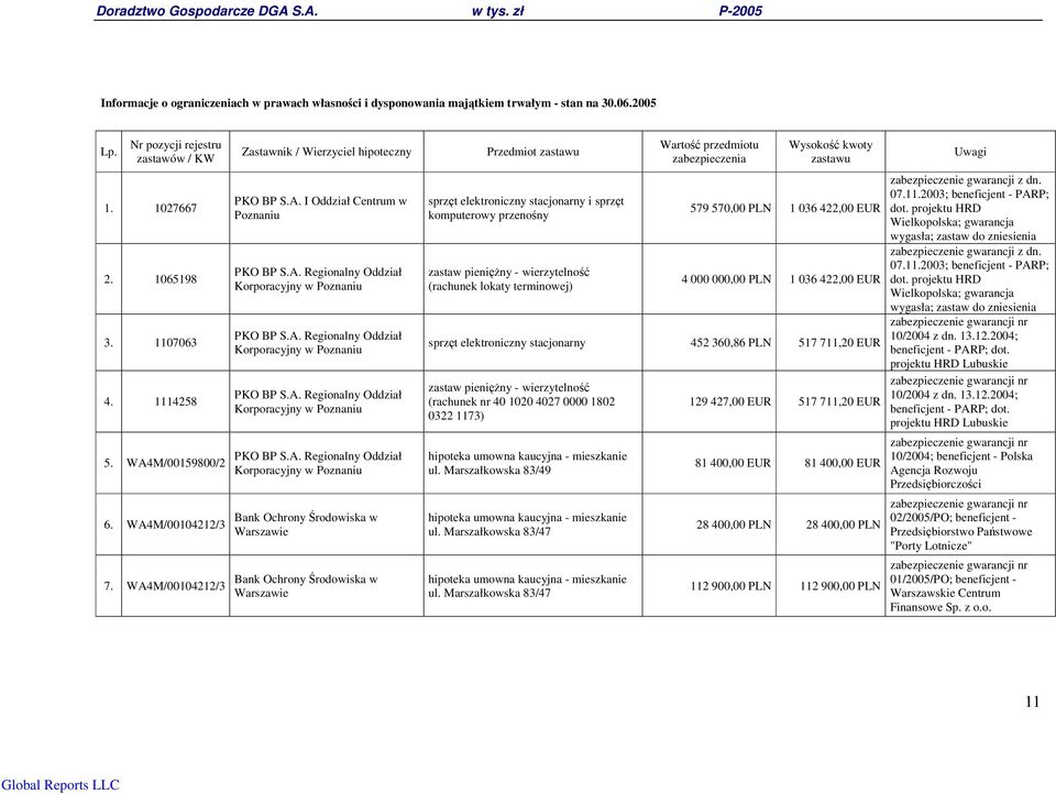 WA4M/00159800/2 6. WA4M/00104212/3 7. WA4M/00104212/3 PKO BP S.A. I Oddział Centrum w Poznaniu PKO BP S.A. Regionalny Oddział Korporacyjny w Poznaniu PKO BP S.A. Regionalny Oddział Korporacyjny w