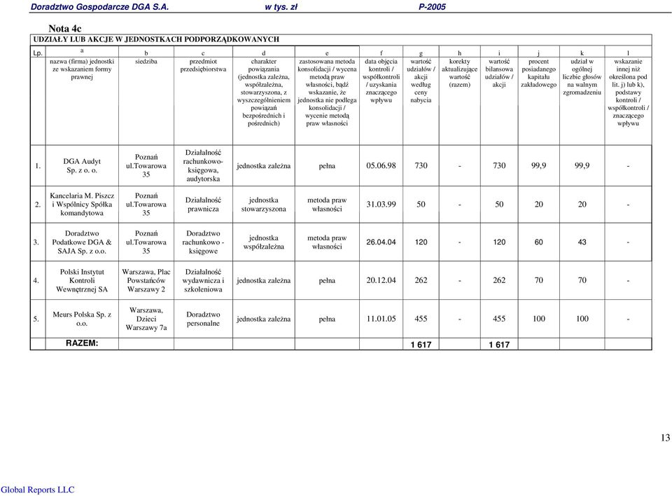 powiza bezporednich i porednich) zastosowana metoda konsolidacji / wycena metod praw własnoci, bd wskazanie, e jednostka nie podlega konsolidacji / wycenie metod praw własnoci data objcia kontroli /