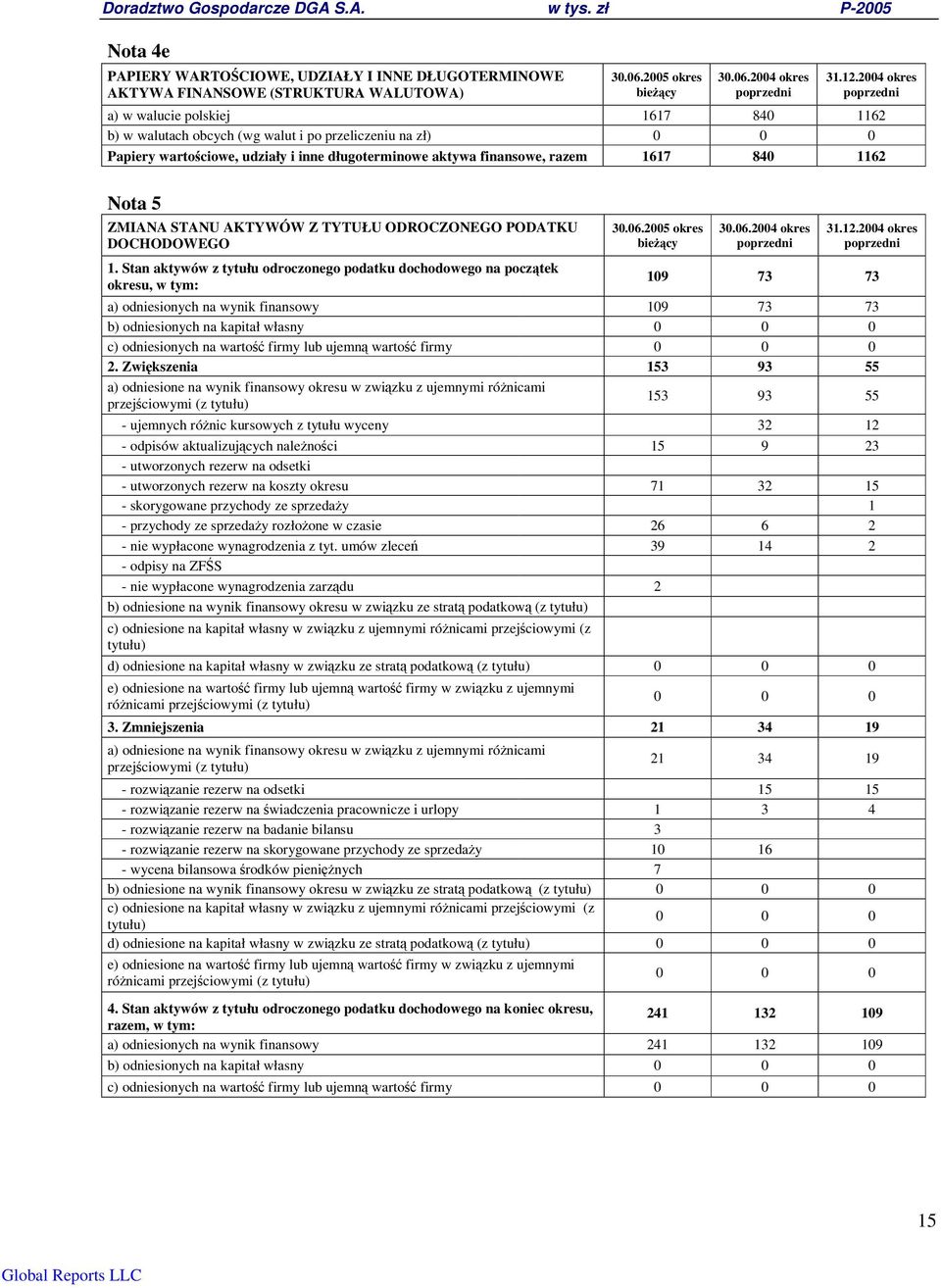 Stan aktywów z tytułu odroczonego podatku dochodowego na pocztek okresu, w tym: 109 73 73 a) odniesionych na wynik finansowy 109 73 73 b) odniesionych na kapitał własny 0 0 0 c) odniesionych na warto