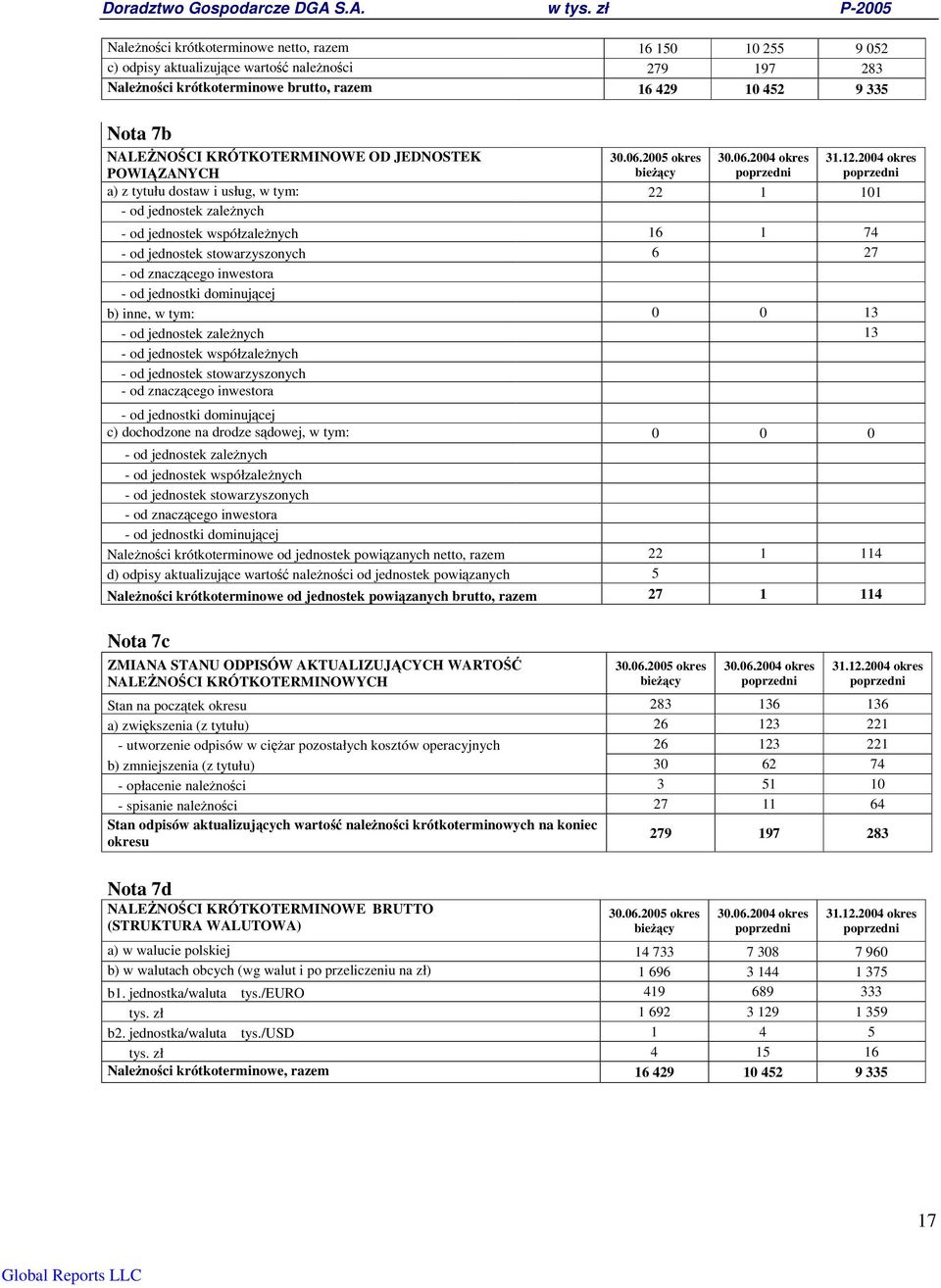 jednostki dominujcej b) inne, w tym: 0 0 13 - od jednostek zalenych 13 - od jednostek współzalenych - od jednostek stowarzyszonych - od znaczcego inwestora - od jednostki dominujcej c) dochodzone na