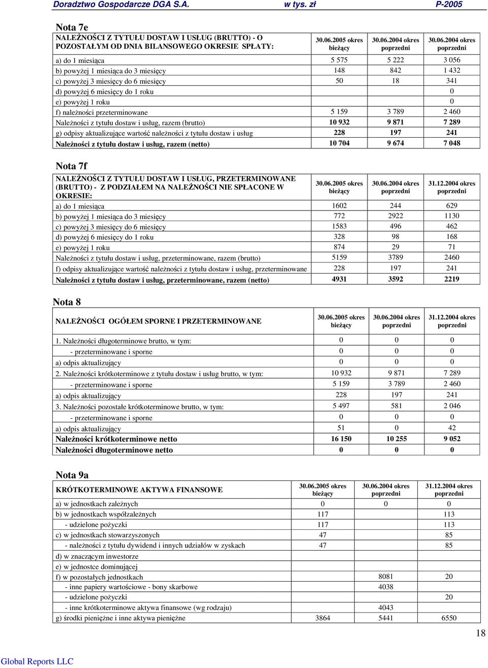 odpisy aktualizujce warto nalenoci z tytułu dostaw i usług 228 197 241 Nalenoci z tytułu dostaw i usług, razem (netto) 10 704 9 674 7 048 Nota 7f NALENOCI Z TYTUŁU DOSTAW I USŁUG, PRZETERMINOWANE