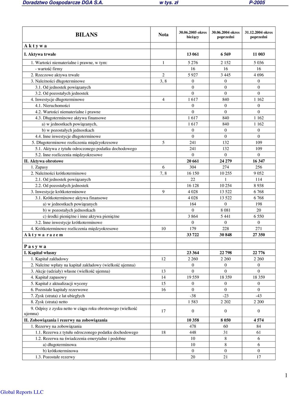 3. Długoterminowe aktywa finansowe 1 617 840 1 162 a) w jednostkach powizanych, 1 617 840 1 162 b) w pozostałych jednostkach 0 0 0 4.4. Inne inwestycje długoterminowe 0 0 0 5.