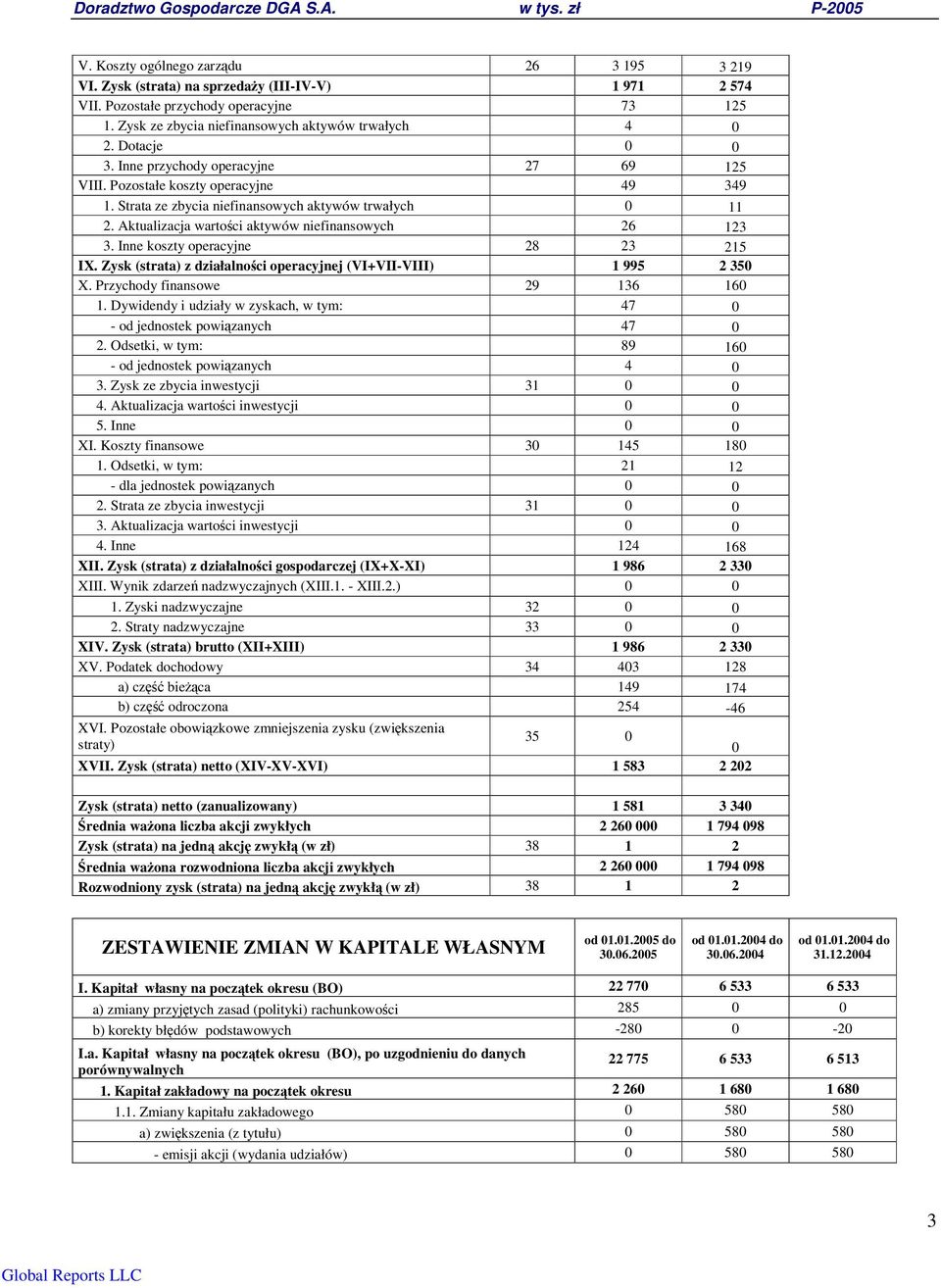 Aktualizacja wartoci aktywów niefinansowych 26 123 3. Inne koszty operacyjne 28 23 215 IX. Zysk (strata) z działalnoci operacyjnej (VI+VII-VIII) 1 995 2 350 X. Przychody finansowe 29 136 160 1.