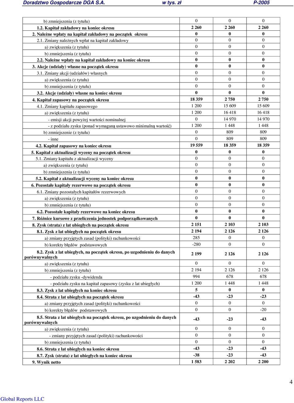 Zmiany akcji (udziałów) własnych 0 0 0 a) zwikszenia (z tytułu) 0 0 0 b) zmniejszenia (z tytułu) 0 0 0 3.2. Akcje (udziały) własne na koniec okresu 0 0 0 4.