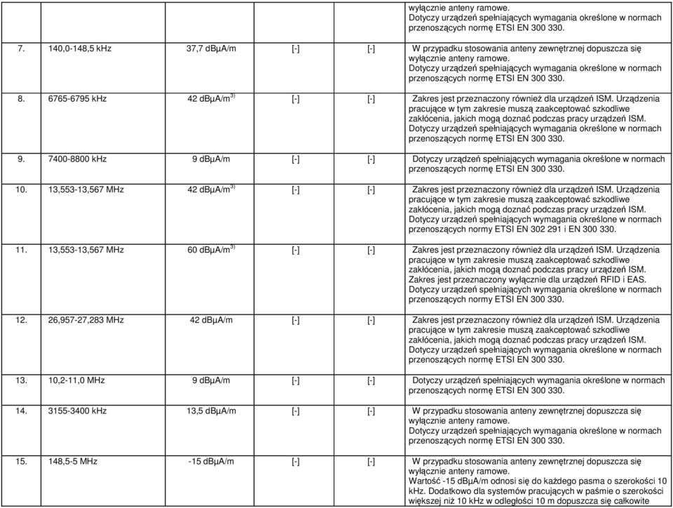 7400-8800 khz 9 dbµa/m [-] [-] przenoszących normę ETSI EN 300 330. 10. 13,553-13,567 MHz 42 dbµa/m 3) [-] [-] Zakres jest przeznaczony równieŝ dla urządzeń ISM.