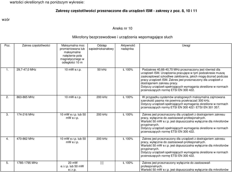 Zakres częstotliwości Maksymalna moc promieniowana lub maksymalne natęŝenie pola magnetycznego w odległości 10 m Odstęp sąsiedniokanałowy Aktywność nadajnika Uwagi 1. 29,7-47,0 MHz 10 mw e.r.p. 50 khz Ł 100% Podzakres 40,66-40,70 MHz przeznaczony jest równieŝ dla urządzeń ISM.