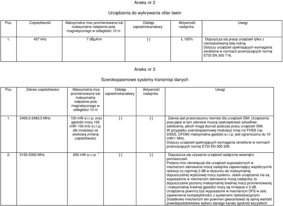 457 khz 7 dbµa/m [-] Ł 100% Dopuszcza się pracę urządzeń tylko z niemodulowaną falą nośną. Dotyczy urządzeń spełniających wymagania określone w normach przenoszących normę ETSI EN 300 718.