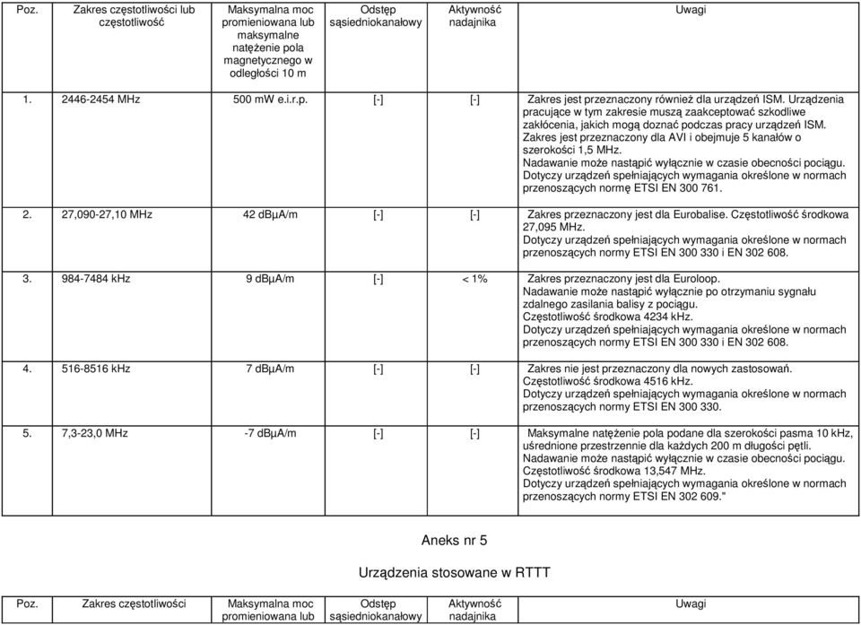 Nadawanie moŝe nastąpić wyłącznie w czasie obecności pociągu. przenoszących normę ETSI EN 300 761. 2. 27,090-27,10 MHz 42 dbµa/m [-] [-] Zakres przeznaczony jest dla Eurobalise.