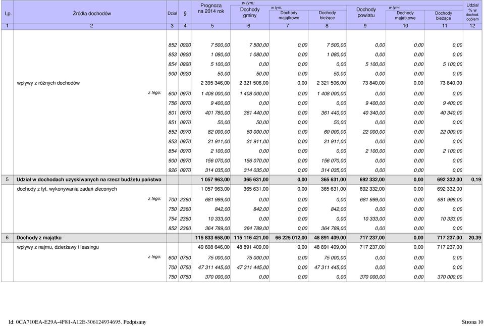 41 78 361 44 361 44 4 34 4 34 851 97 5 5 5 852 97 82 6 6 22 22 853 97 21 911, 21 911, 21 911, 854 97 2 1 2 1 2 1 9 97 156 7 156 7 156 7 926 97 314 35, 314 35, 314 35, 5 Udział w dochodach