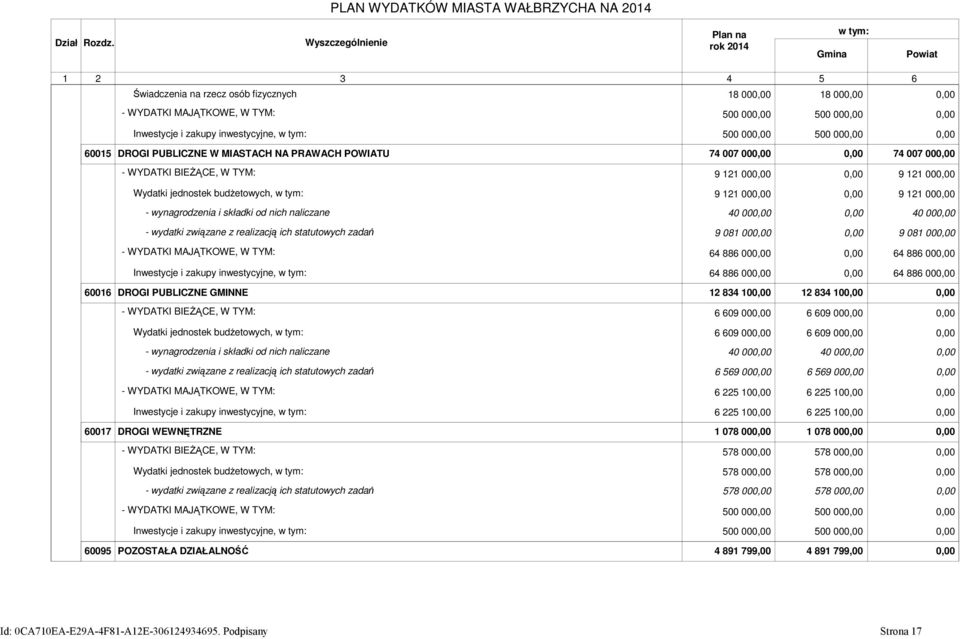 MIASTACH NA PRAWACH POWIATU 74 7 74 7 9 121 9 121 Wydatki jednostek budŝetowych, 9 121 9 121 4 4 9 81 9 81 - WYDATKI MAJĄTKOWE, W TYM: 64 886 64 886 Inwestycje i zakupy inwestycyjne, 64 886 64 886