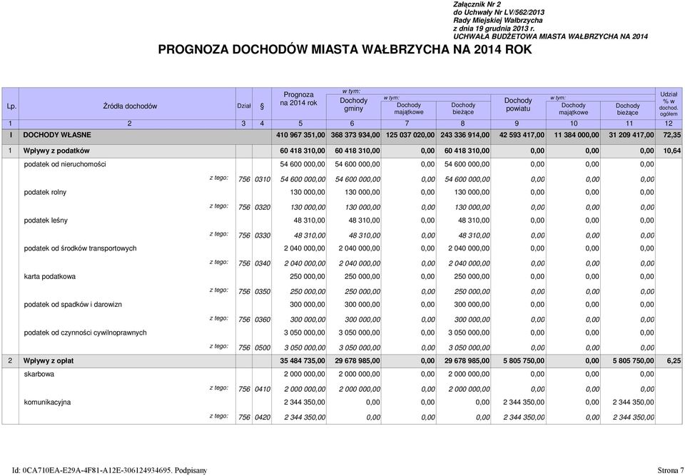 593 417, 11 384 31 29 417, 72,35 1 Dochody bieŝące 11 Udział % w dochod.