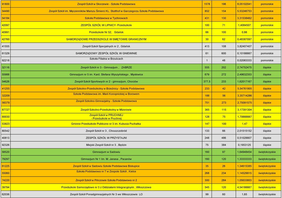 pomorskie 40991 Przedszkole Nr 52, Gdańsk 66 100 0,66 pomorskie 42760 SAMORZĄDOWE PRZEDSZKOLE W SMĘTOWIE GRANICZNYM 30 62 0,48387097 pomorskie 41555 Zespół Szkół Specjalnych nr 2, Gdańsk 413 108