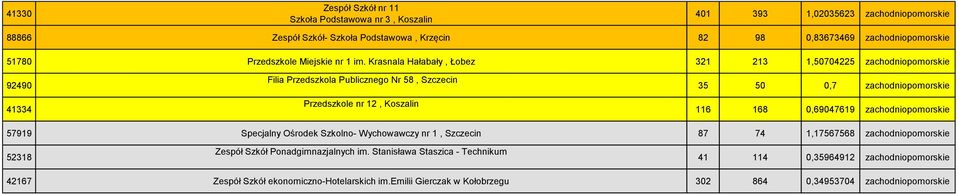 Krasnala Hałabały, Łobez 321 213 1,50704225 zachodniopomorskie 92490 41334 Filia Przedszkola Publicznego Nr 58, Szczecin Przedszkole nr 12, Koszalin 35 50 0,7 zachodniopomorskie 116 168