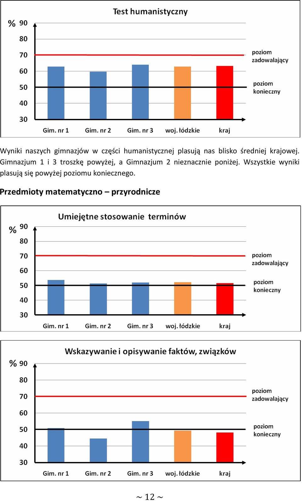 Gimnazjum 1 i 3 troszkę powyżej, a Gimnazjum 2 nieznacznie