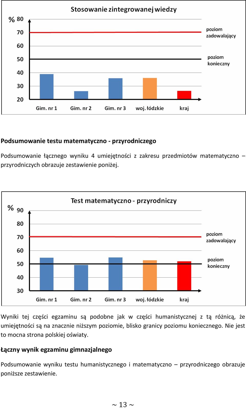 Wyniki tej części egzaminu są podobne jak w części humanistycznej z tą różnicą, że umiejętności są na znacznie niższym poziomie,