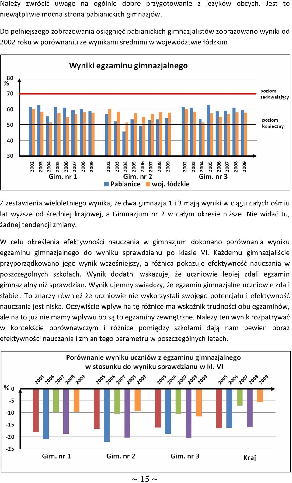 gimnazja 1 i 3 mają wyniki w ciągu całych ośmiu lat wyższe od średniej krajowej, a Gimnazjum nr 2 w całym okresie niższe. Nie widać tu, żadnej tendencji zmiany.
